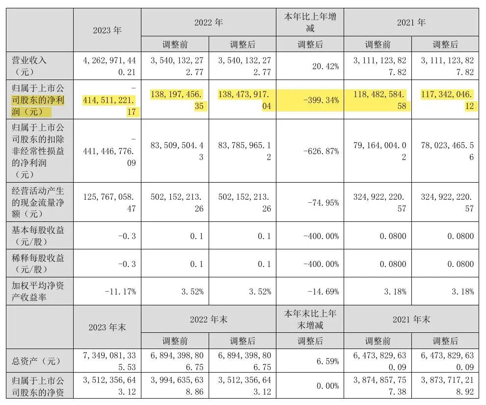 （主要财务数据截图：贵州百灵2023年度报告）