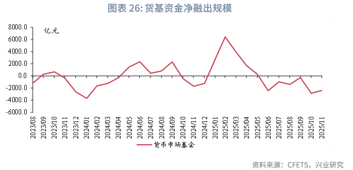 固定收益 | 资管机构购债力度减弱,净卖出较多长期利率债——2025年11月债市机构行为点评