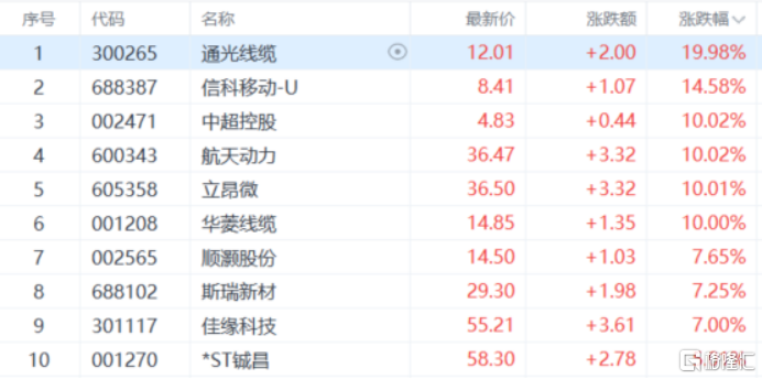 A股收评:三大指数集体下探!房地产、福建板块回调,超导概念逆市走高