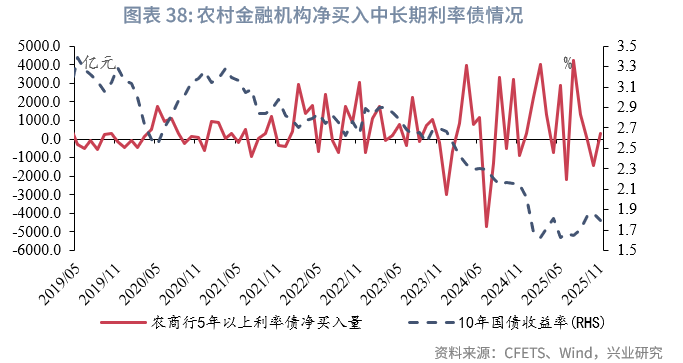 固定收益 | 资管机构购债力度减弱,净卖出较多长期利率债——2025年11月债市机构行为点评