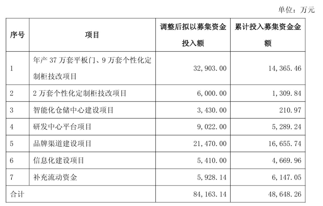 梦天家居部分募投项目再延期 股价创下2022年以来新高