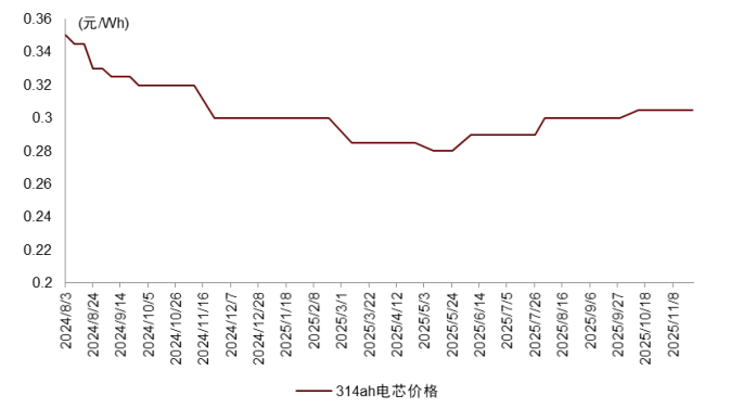 资料来源:追光新能源,中金公司研究部