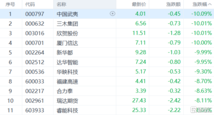 A股收评:三大指数集体下探!房地产、福建板块回调,超导概念逆市走高