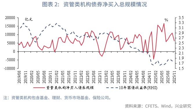 固定收益 | 资管机构购债力度减弱,净卖出较多长期利率债——2025年11月债市机构行为点评