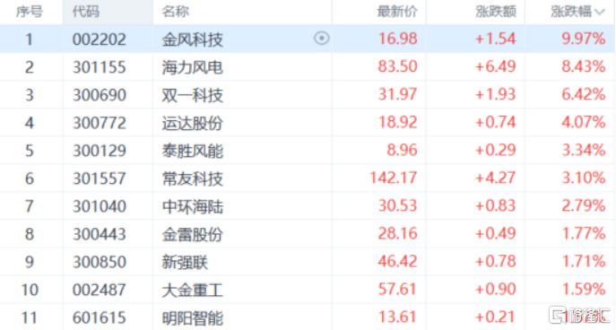 A股收评:三大指数集体下探!房地产、福建板块回调,超导概念逆市走高