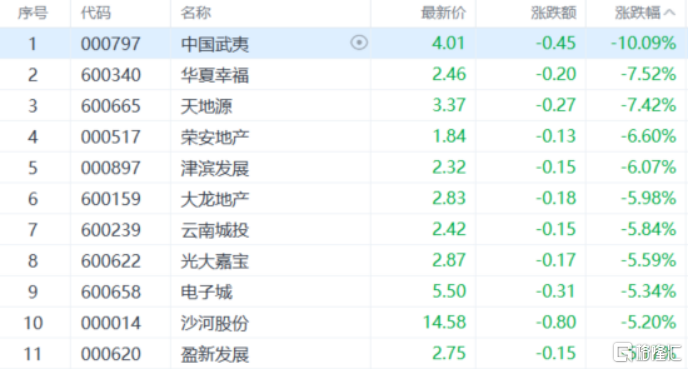 A股收评:三大指数集体下探!房地产、福建板块回调,超导概念逆市走高