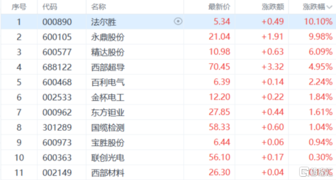 A股收评:三大指数集体下探!房地产、福建板块回调,超导概念逆市走高