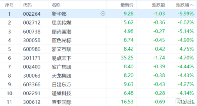 A股收评:三大指数集体下探!房地产、福建板块回调,超导概念逆市走高