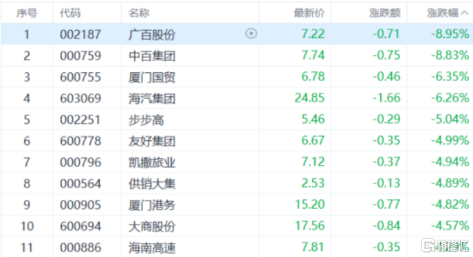 A股收评:三大指数集体下探!房地产、福建板块回调,超导概念逆市走高