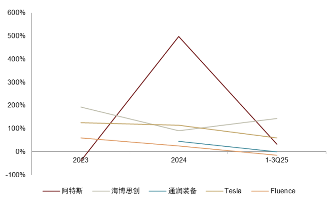 注:1-3Q25部分数据为我们预期资料来源:公司公告,iFinD,中金公司研究部