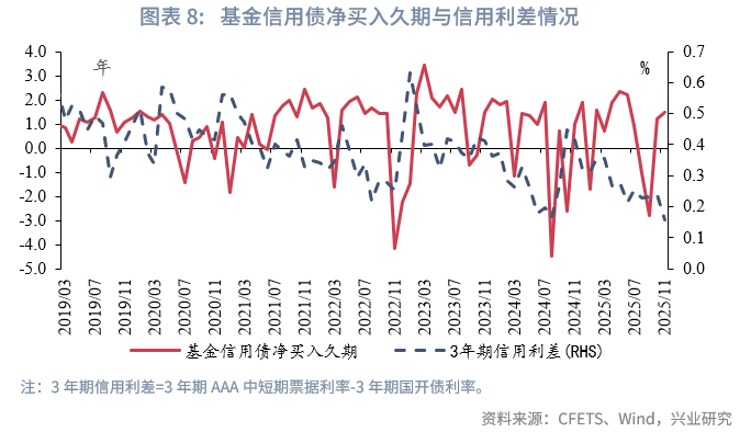 固定收益 | 资管机构购债力度减弱,净卖出较多长期利率债——2025年11月债市机构行为点评