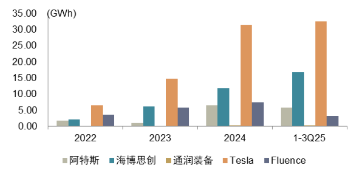 注:1-3Q25部分数据为我们预期 资料来源:公司公告,iFinD,中金公司研究部
