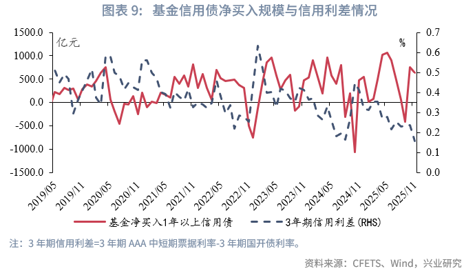 固定收益 | 资管机构购债力度减弱,净卖出较多长期利率债——2025年11月债市机构行为点评