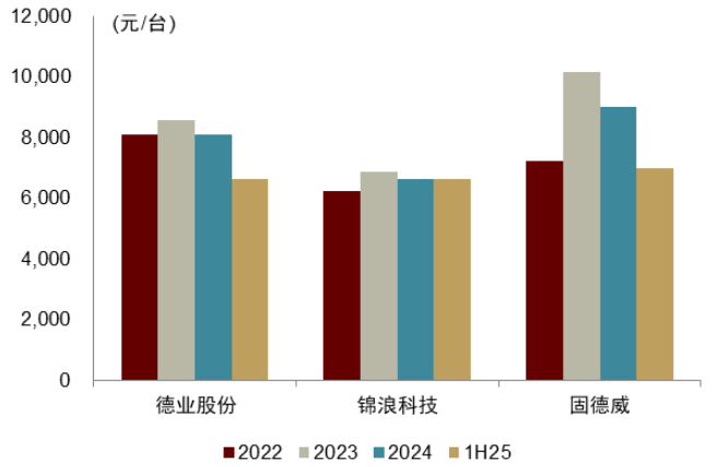 注:1H25部分数据为我们测算 资料来源:公司公告,中金公司研究部