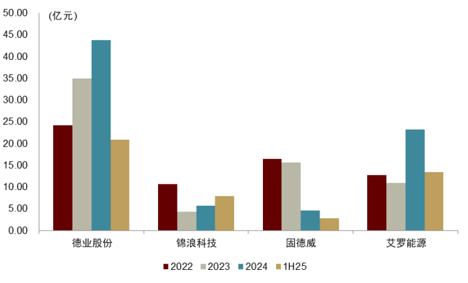 注:1H25部分数据为我们测算资料来源:公司公告,中金公司研究部