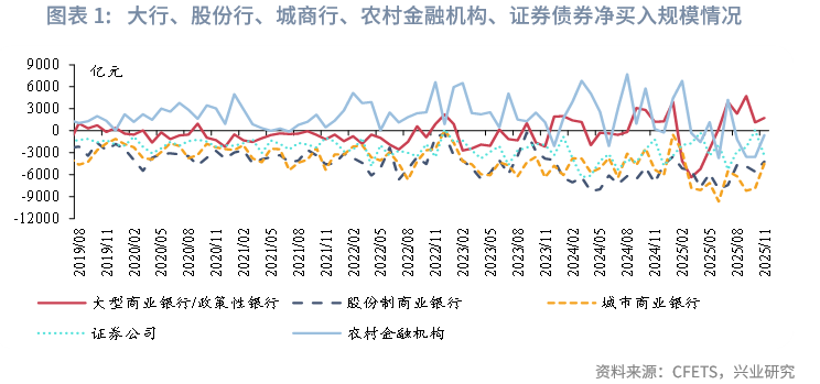 固定收益 | 资管机构购债力度减弱,净卖出较多长期利率债——2025年11月债市机构行为点评