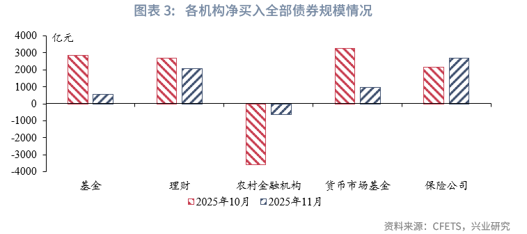 固定收益 | 资管机构购债力度减弱,净卖出较多长期利率债——2025年11月债市机构行为点评