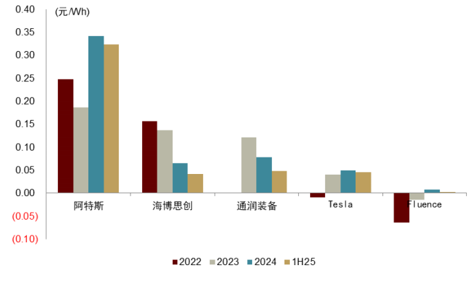 注:Tesla和Fluence单位为美元/Wh资料来源:公司公告,iFinD,中金公司研究部