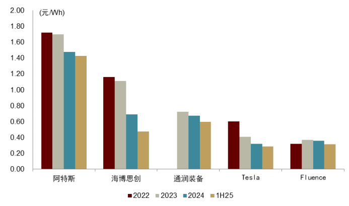 注:Tesla和Fluence单位为美元/Wh 资料来源:公司公告,iFinD,中金公司研究部