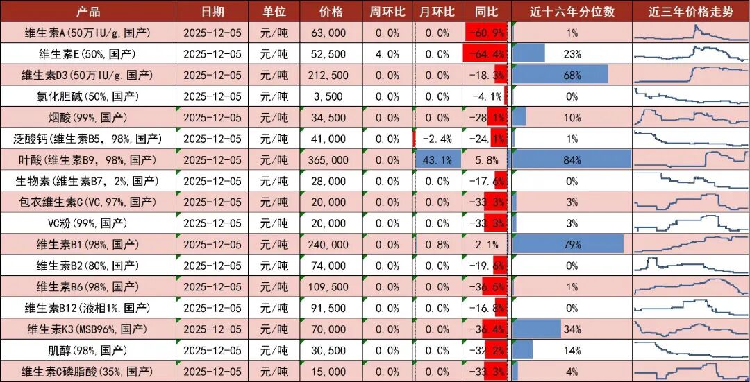 资料来源：博亚和讯，中国饲料工业协会，山西证券研究所