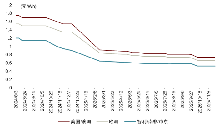 资料来源:追光新能源,中金公司研究部