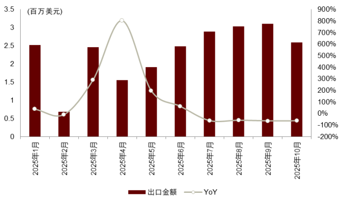 资料来源:海关总署,中金公司研究部
