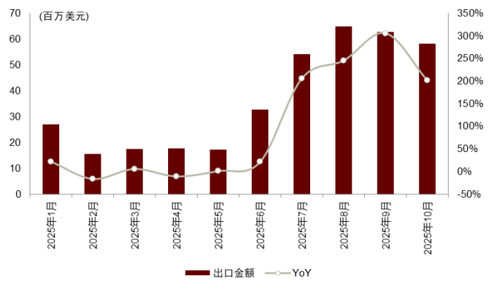 资料来源:海关总署,中金公司研究部