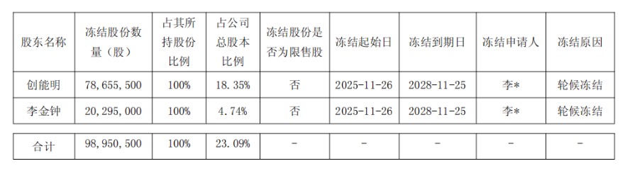 亚士创能实控人股份全冻结:员工持股“兜底”承诺引发诉讼
