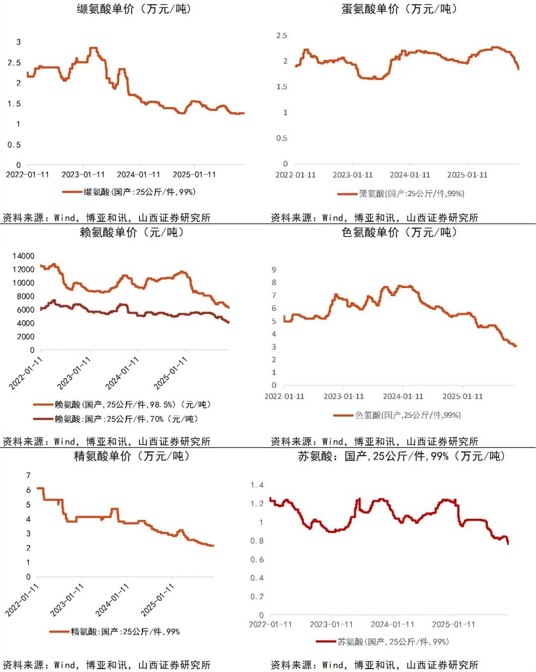 资料来源：Wind，博亚和讯，山西证券研究所