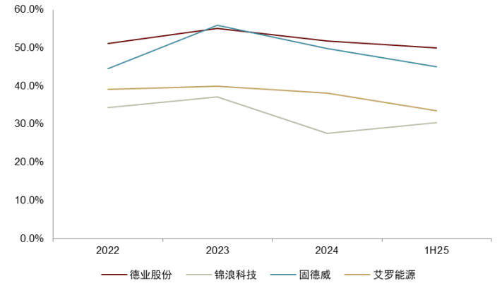 注:艾罗能源为综合毛利率资料来源:公司公告,中金公司研究部