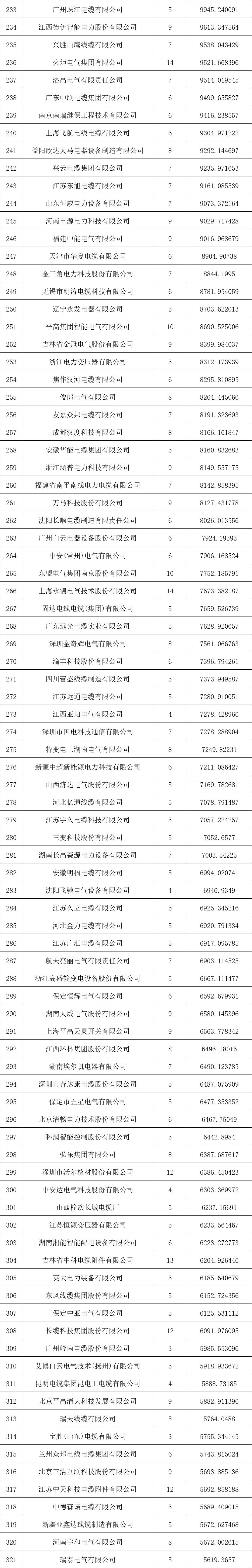 (注:来源国家电网电子商务平台)