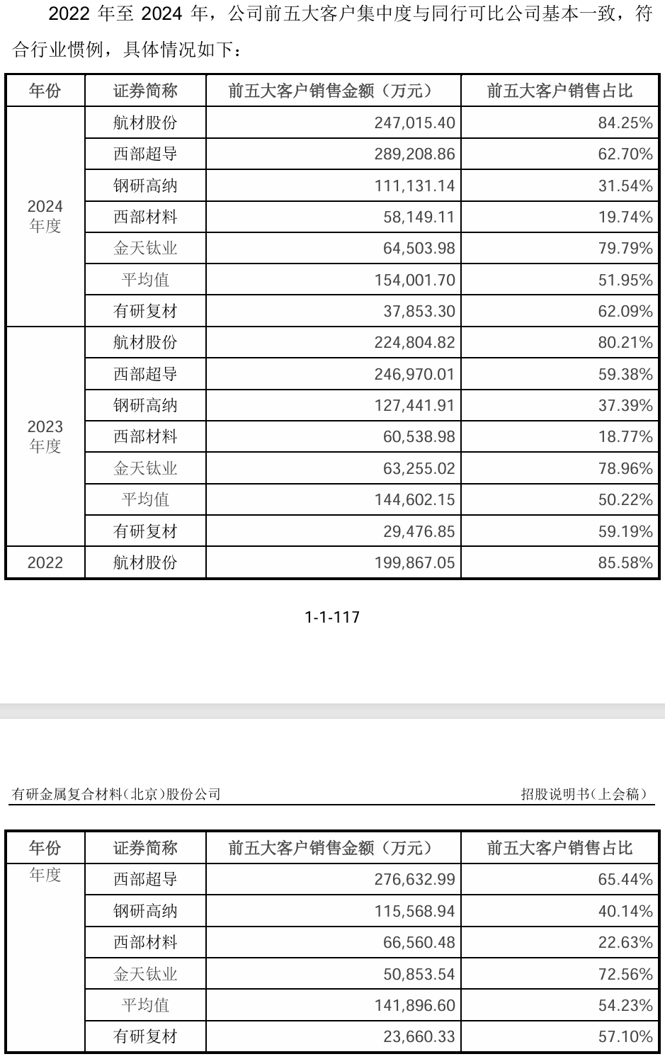  技术独立性存疑、业绩波动明显:有研复材冲刺科创板