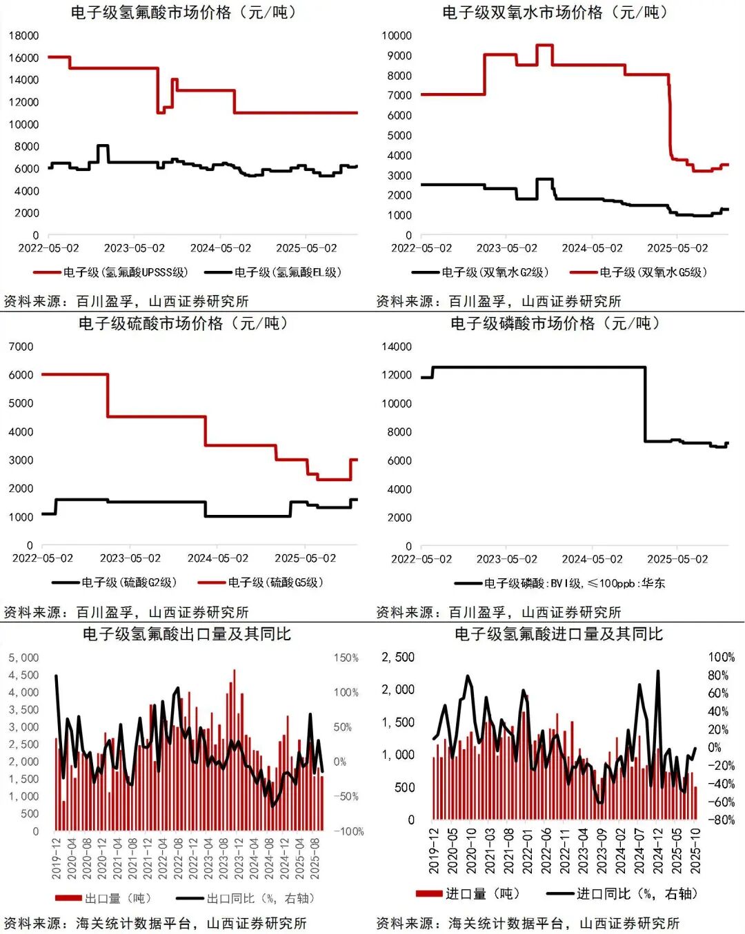 资料来源：Wind，百川盈孚，海关统计数据平台，山西证券研究所