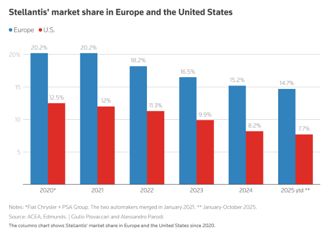 放下身段抢市场！Stellantis(STLA.US)新CEO启动“急救室”整改行动：放弃高利润狂追销量