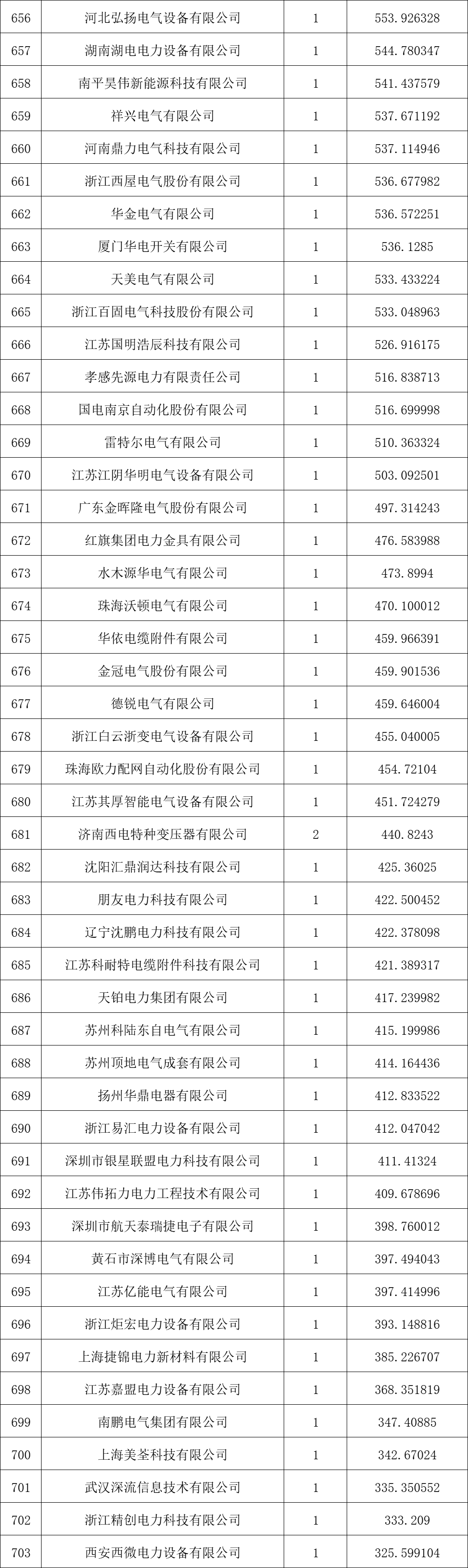 （注：来源国家电网电子商务平台）
