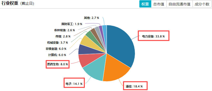 数据来源：wind；截至2025.12.05；行业分类为申万一级行业
