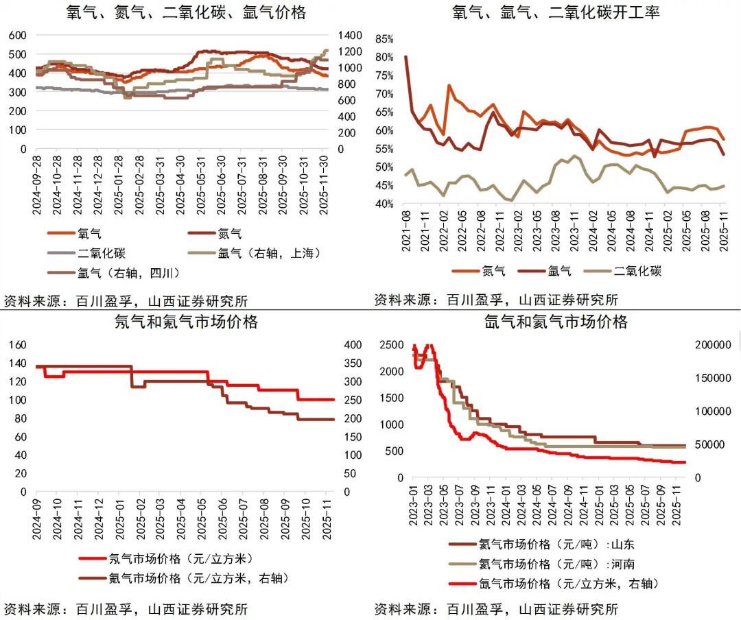 资料来源：Wind，百川盈孚，山西证券研究所