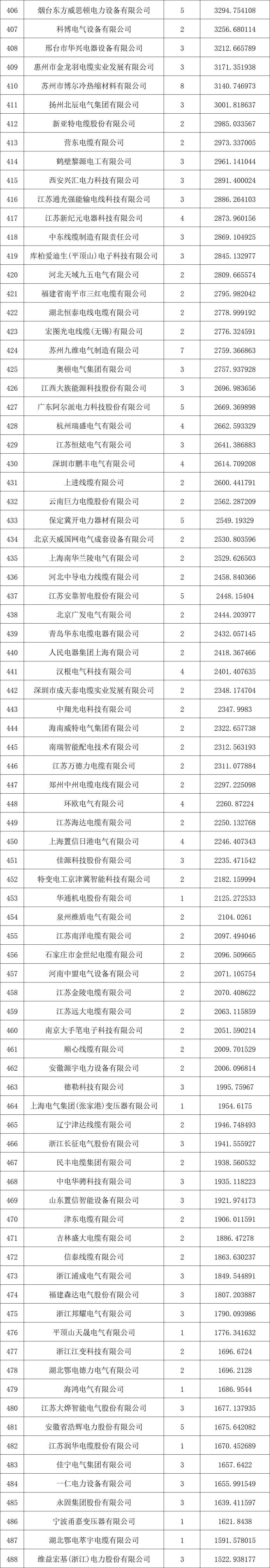 (注:来源国家电网电子商务平台)