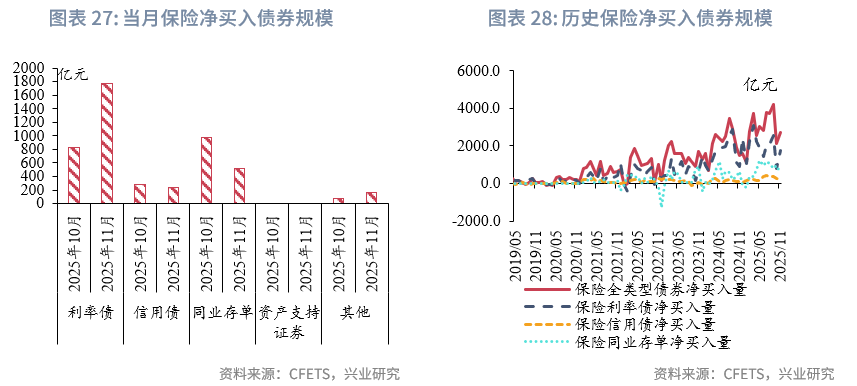 固定收益 | 资管机构购债力度减弱,净卖出较多长期利率债——2025年11月债市机构行为点评