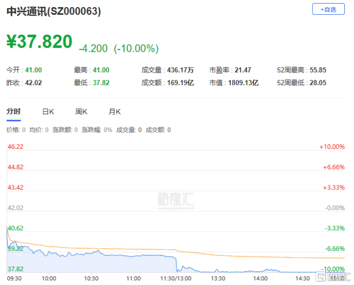 A股收评:三大指数集体下探!房地产、福建板块回调,超导概念逆市走高