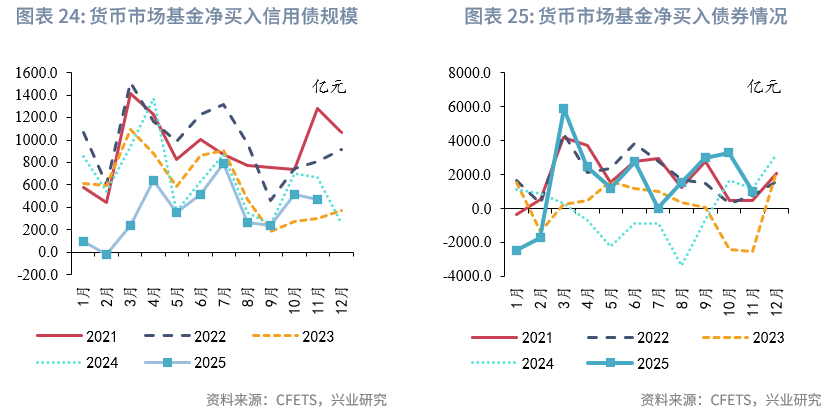 固定收益 | 资管机构购债力度减弱,净卖出较多长期利率债——2025年11月债市机构行为点评