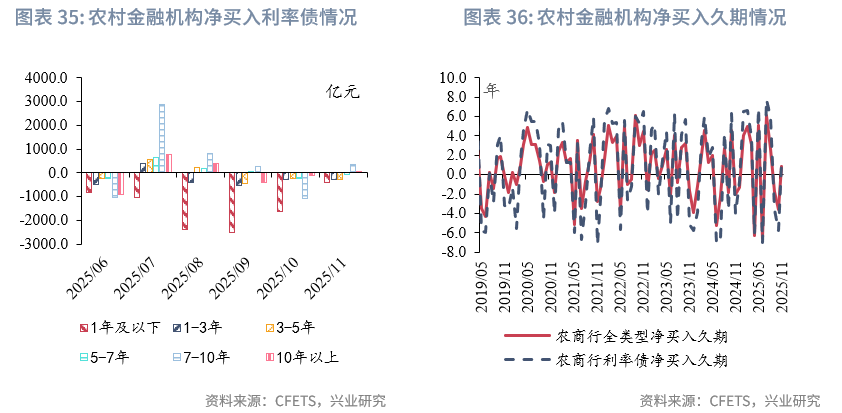 固定收益 | 资管机构购债力度减弱,净卖出较多长期利率债——2025年11月债市机构行为点评