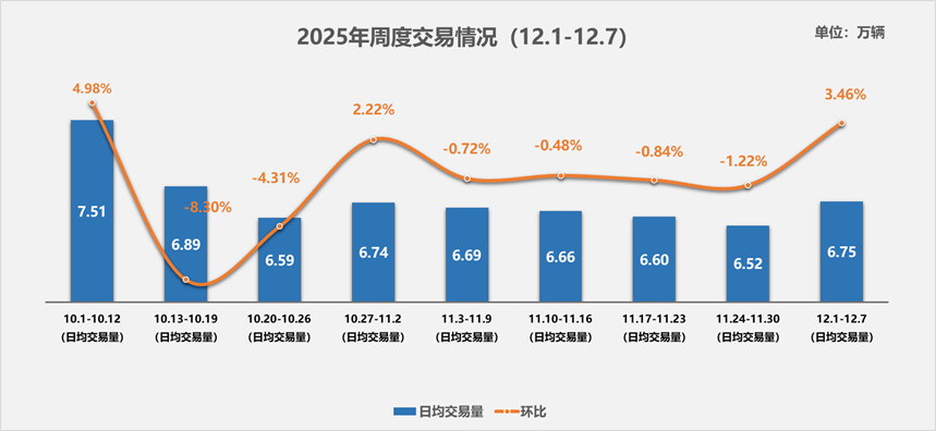 中国汽车流通协会：12月首周二手车市场显著回暖 日均交易量环比增长3.46%