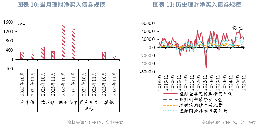 固定收益 | 资管机构购债力度减弱,净卖出较多长期利率债——2025年11月债市机构行为点评