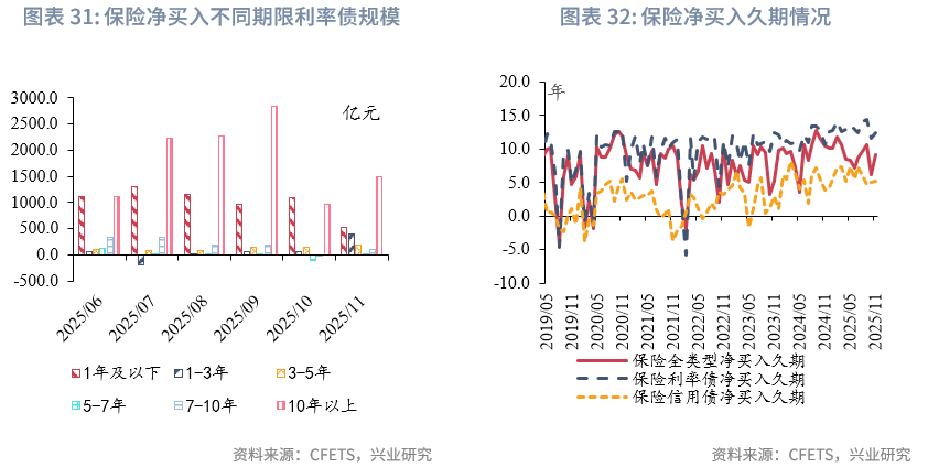 固定收益 | 资管机构购债力度减弱,净卖出较多长期利率债——2025年11月债市机构行为点评