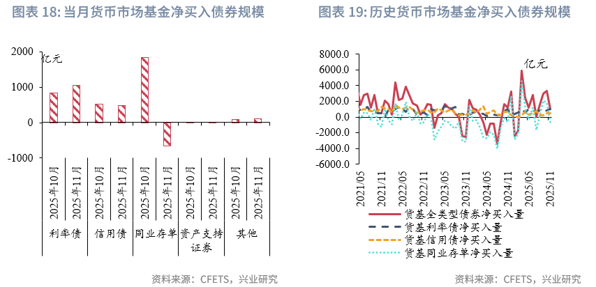 固定收益 | 资管机构购债力度减弱,净卖出较多长期利率债——2025年11月债市机构行为点评