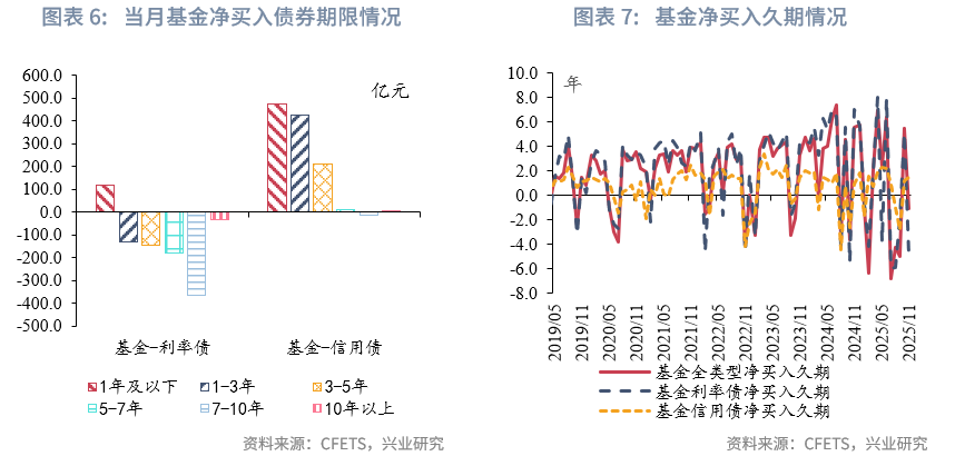 固定收益 | 资管机构购债力度减弱,净卖出较多长期利率债——2025年11月债市机构行为点评