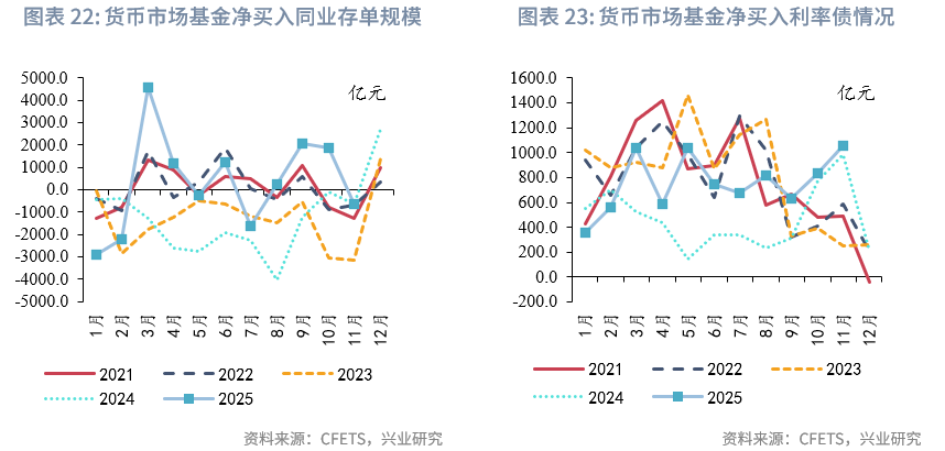 固定收益 | 资管机构购债力度减弱,净卖出较多长期利率债——2025年11月债市机构行为点评
