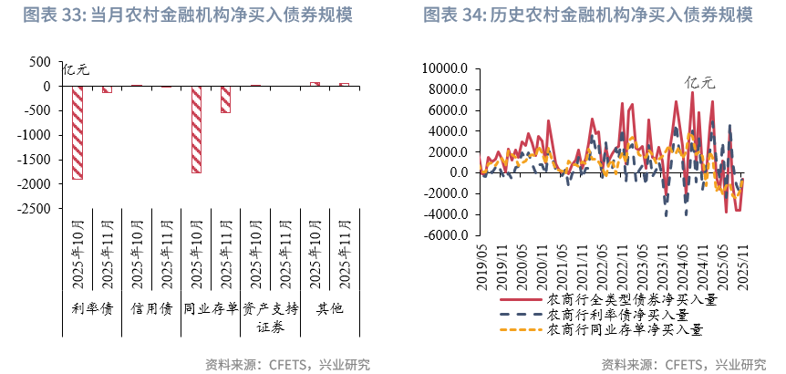 固定收益 | 资管机构购债力度减弱,净卖出较多长期利率债——2025年11月债市机构行为点评