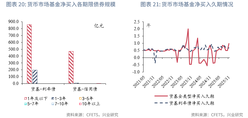 固定收益 | 资管机构购债力度减弱,净卖出较多长期利率债——2025年11月债市机构行为点评